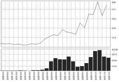 油画市场指数一览表