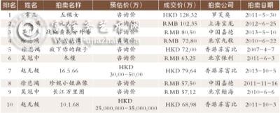 早期油画作品拍卖成交价格前十名