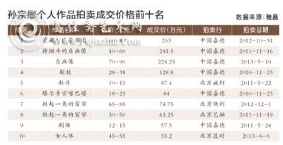 孙宗慰个人作品拍卖成交价格前十名