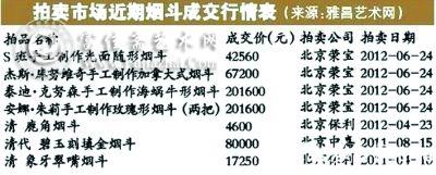 拍卖市场近期烟斗成交行情 来源:雅昌艺术网